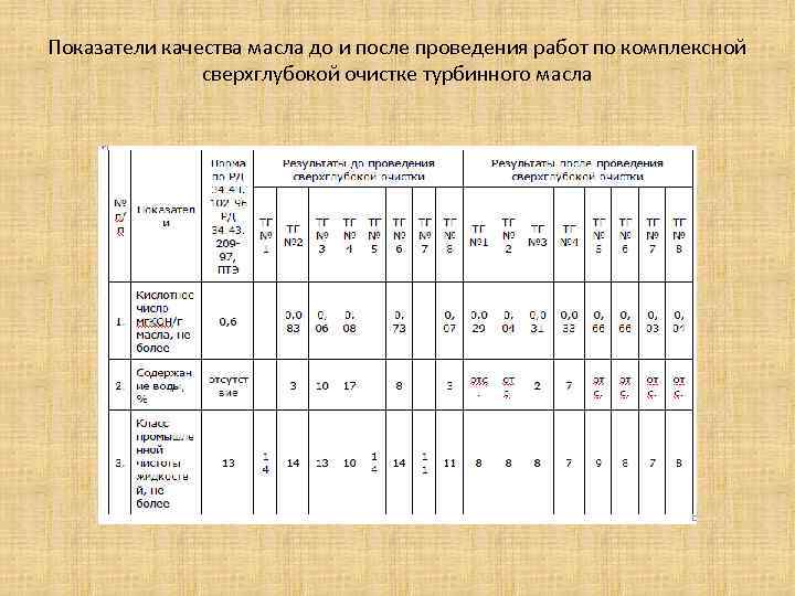 Показатели качества масла до и после проведения работ по комплексной сверхглубокой очистке турбинного масла