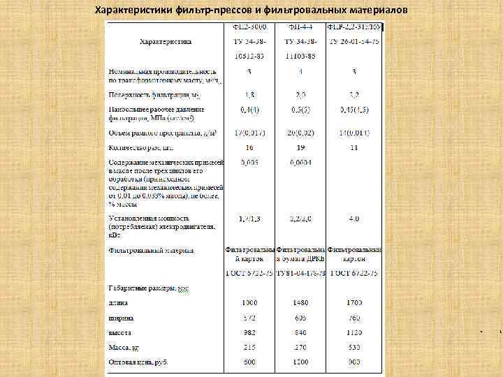 Характеристики фильтр-прессов и фильтровальных материалов • 1 