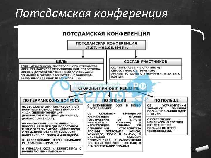 План 4 д потсдамская конференция