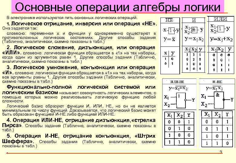 Основные операции алгебры логики В электронике используются пять основных логических операций. 1. Логическое отрицание,