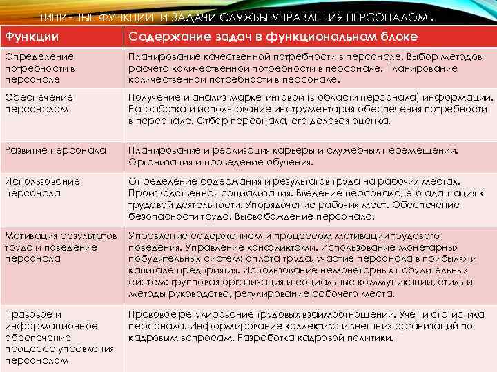 ТИПИЧНЫЕ ФУНКЦИИ И ЗАДАЧИ СЛУЖБЫ УПРАВЛЕНИЯ ПЕРСОНАЛОМ . Функции Содержание задач в функциональном блоке