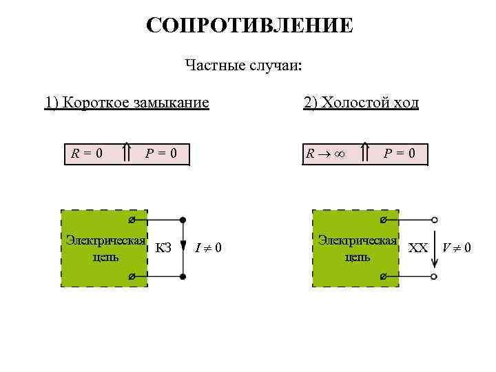 СОПРОТИВЛЕНИЕ Частные случаи: 1) Короткое замыкание R Электрическая КЗ цепь P=0 R=0 2) Холостой