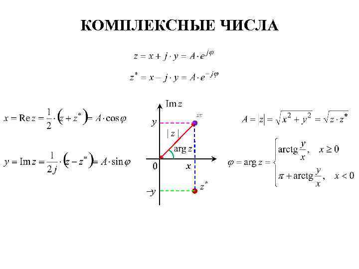 КОМПЛЕКСНЫЕ ЧИСЛА y 0 y x 