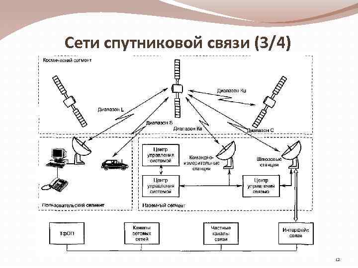 Сети спутниковой связи (3/4) 12 