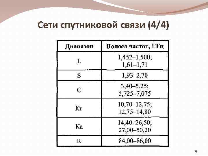 Сети спутниковой связи (4/4) 13 