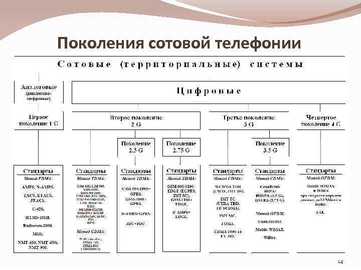 Поколения сотовой телефонии 14 