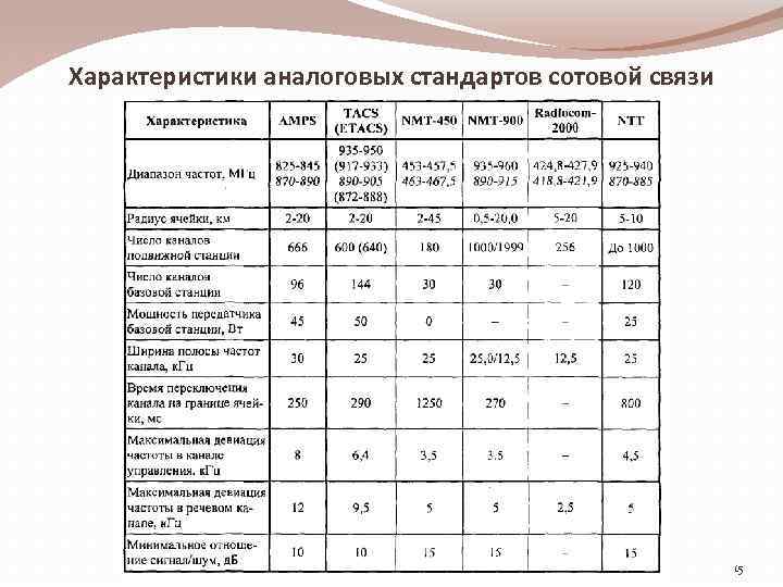 Характеристики аналоговых стандартов сотовой связи 15 