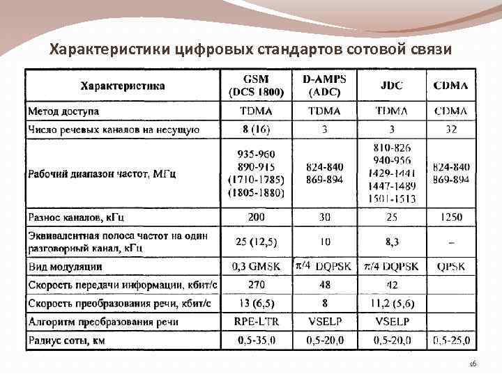 Характеристики цифровых стандартов сотовой связи 16 