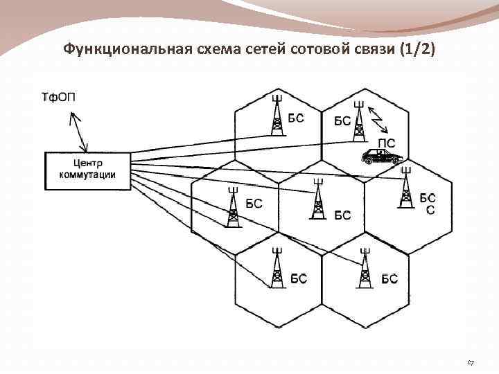 Функциональная схема сетей сотовой связи (1/2) 17 
