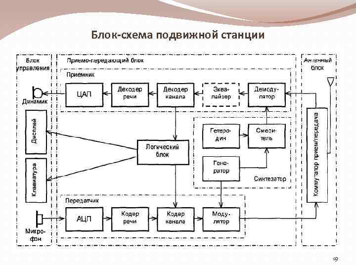Блок-схема подвижной станции 19 