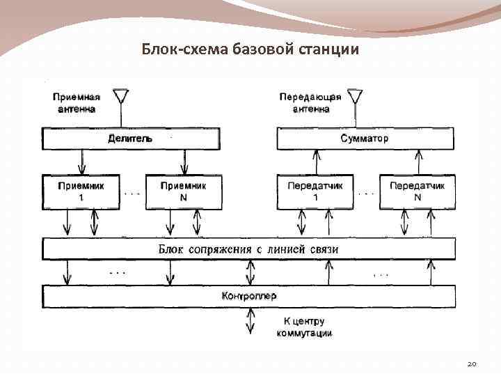 Блок-схема базовой станции 20 