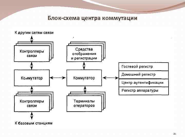 Блок-схема центра коммутации 21 