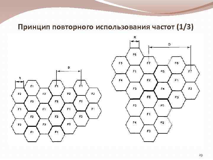 Принцип повторного использования частот (1/3) 23 