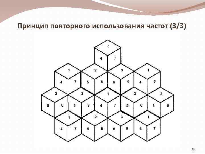 Принцип повторного использования частот (3/3) 25 
