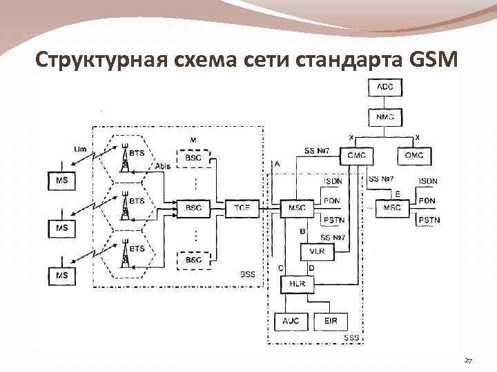 Структурная схема сети стандарта GSM 27 