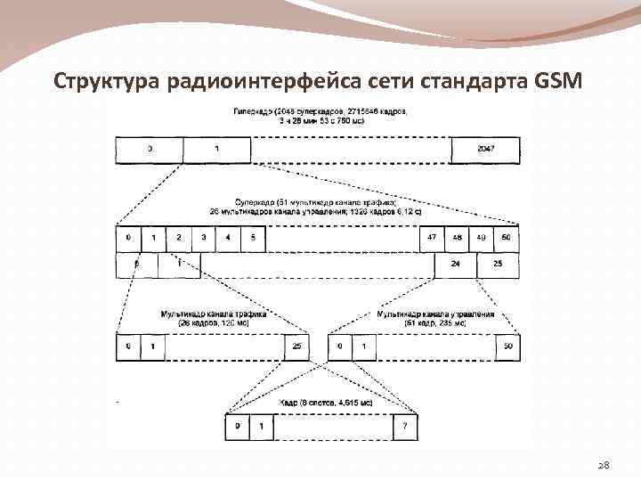 Структура радиоинтерфейса сети стандарта GSM 28 