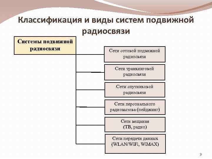 Классификация и виды систем подвижной радиосвязи Системы подвижной радиосвязи Сети сотовой подвижной радиосвязи Сети