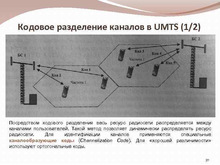 Кодовое разделение каналов в UMTS (1/2) Посредством кодового разделения весь ресурс радиосети распределяется между
