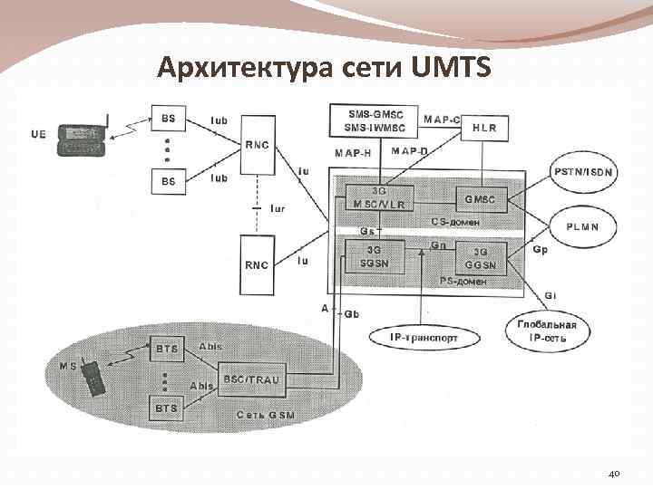 Архитектура сети UMTS 40 