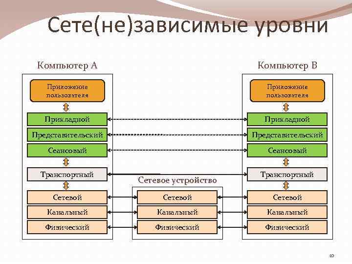 Уровень пользователя