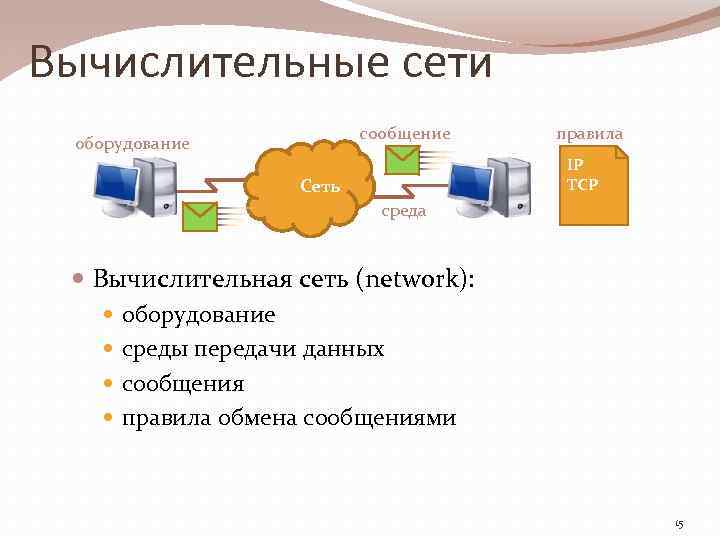 Вычислительные сети сообщение оборудование правила IP TCP Сеть среда Вычислительная сеть (network): оборудование среды