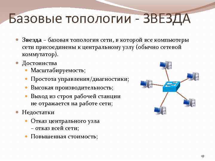 Базовые топологии - ЗВЕЗДА Звезда – базовая топология сети, в которой все компьютеры сети