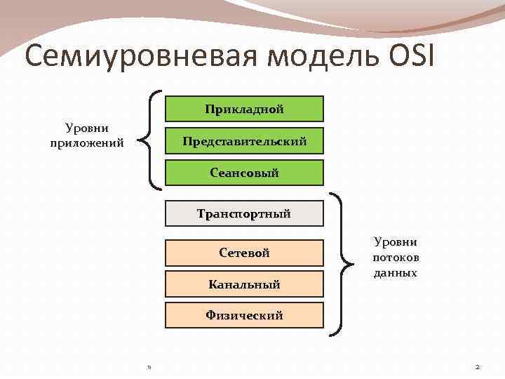 Прикладной уровень модели osi