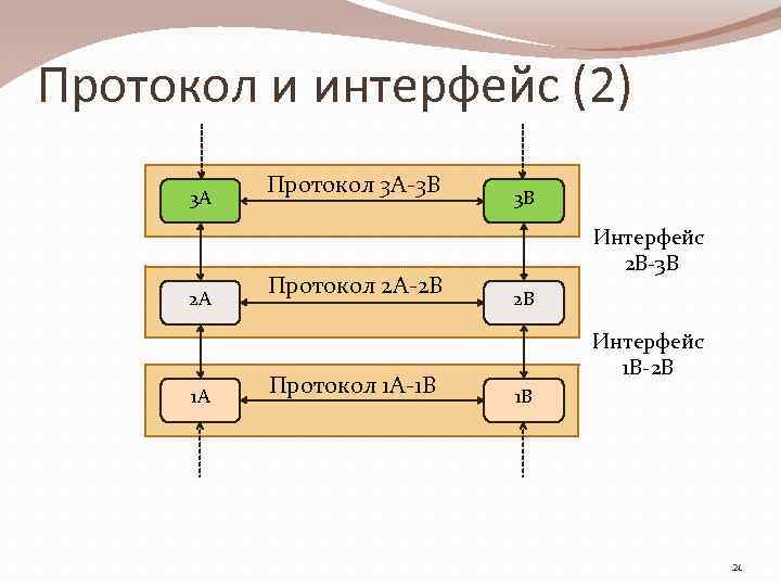 Протокол и интерфейс (2) 3 А 2 А 1 А Протокол 3 А-3 В