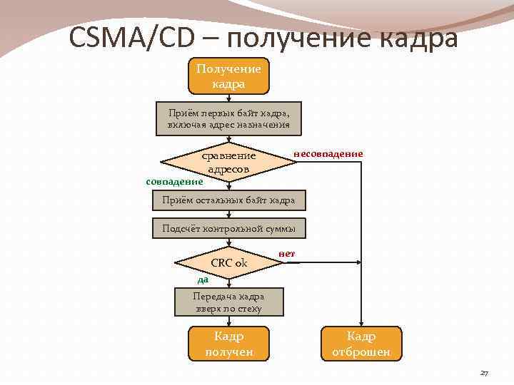 Алгоритм передачи