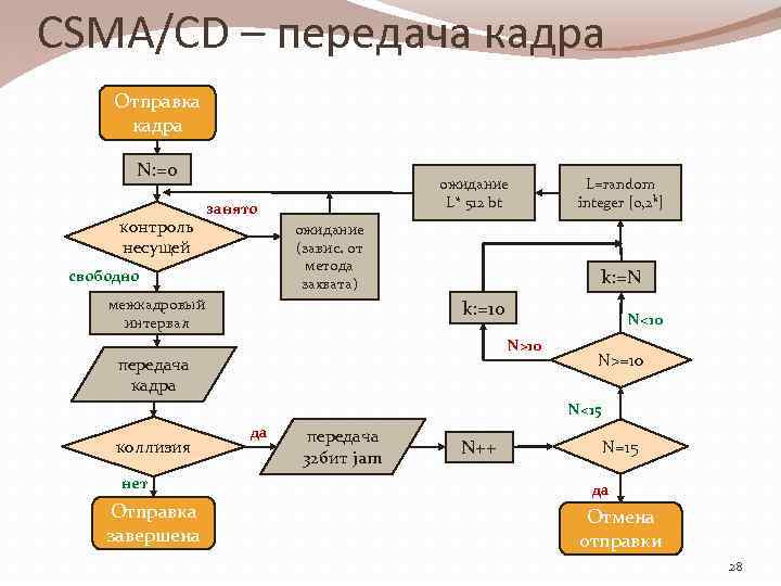 CSMA/CD – передача кадра Отправка кадра N: =0 контроль несущей ожидание L* 512 bt