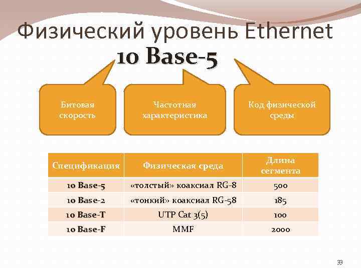 Физический уровень Ethernet 10 Base-5 Битовая скорость Частотная характеристика Код физической среды Спецификация Физическая