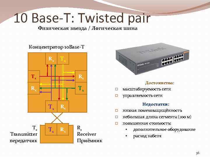 10 Base-T: Twisted pair Физическая звезда / Логическая шина Концентратор 10 Base-T Rx Tx