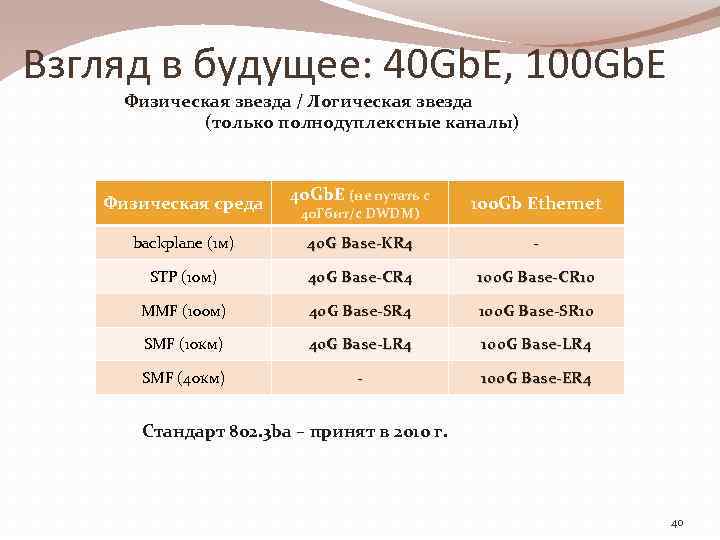 Взгляд в будущее: 40 Gb. E, 100 Gb. E Физическая звезда / Логическая звезда