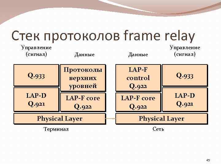 Стек протоколов frame relay Управление (сигнал) Данные Q. 933 Протоколы верхних уровней LAP-F control