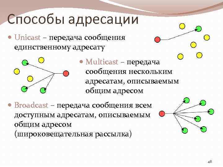 Способы адресации Unicast – передача сообщения Unicast единственному адресату Multicast – передача Multicast сообщения