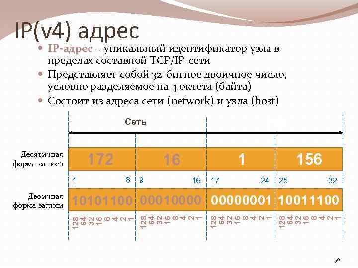 IP(v 4) адрес IP-адрес – уникальный идентификатор узла в пределах составной TCP/IP-сети Представляет собой