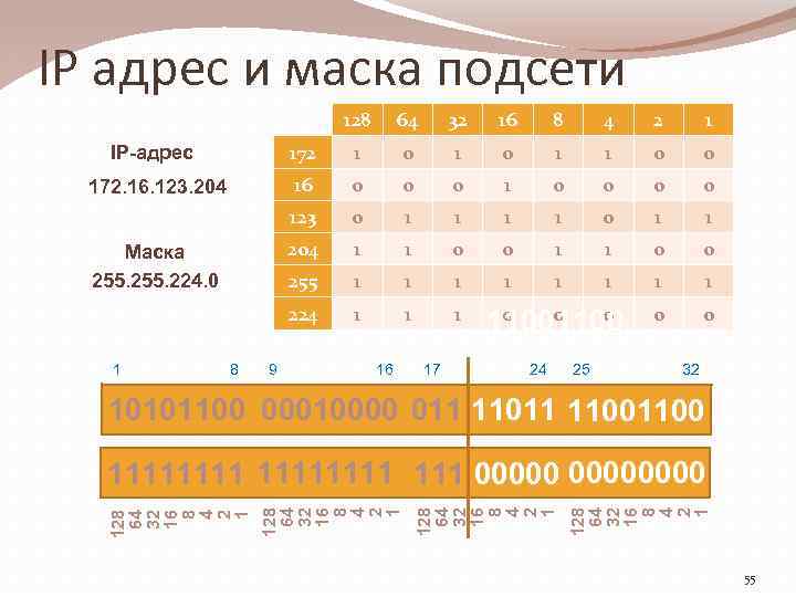 IP адрес и маска подсети 128 64 32 16 8 4 2 1 IP-адрес