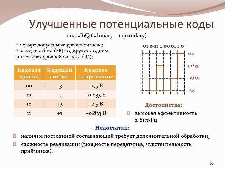 Улучшенные потенциальные коды код 2 B 1 Q (2 binary – 1 quandary) §