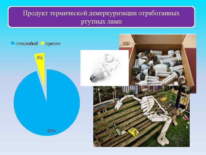 Продукт термической демеркуризации отработанных ртутных ламп стеклобой прочее 5% 95% 