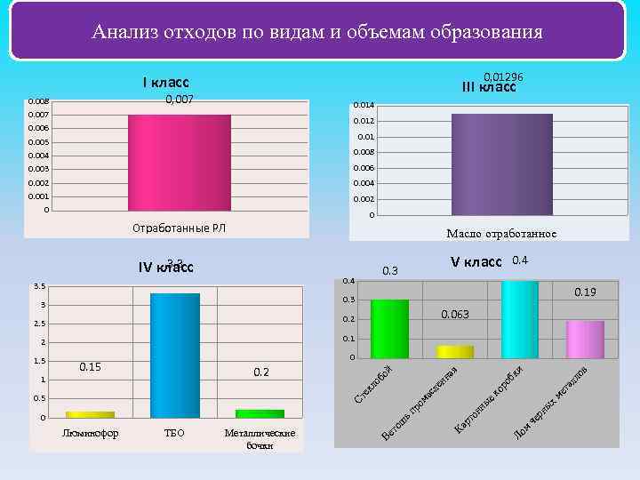 Анализ отходов по видам и объемам образования 0, 01296 I класс III класс 0,