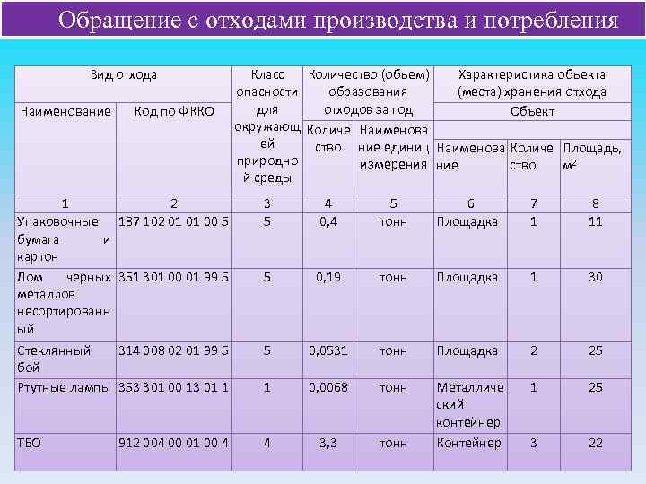 Обращение с отходами производства и потребления Вид отхода Наименование Код по ФККО Класс Количество
