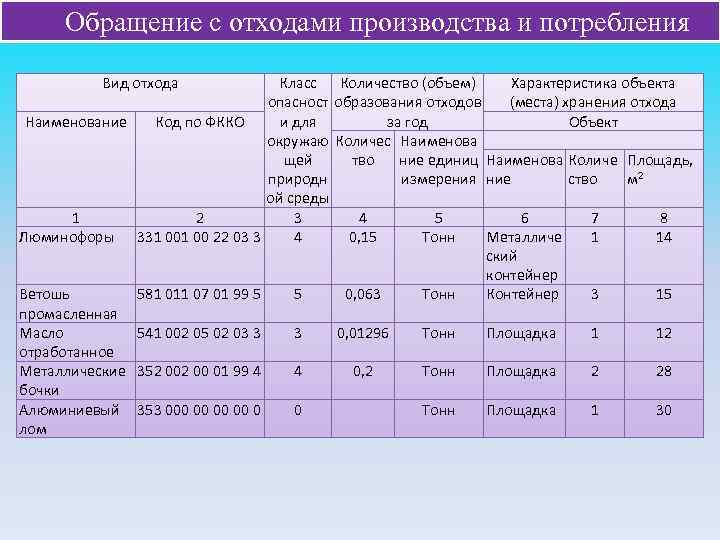 Обращение с отходами производства и потребления Вид отхода Класс Количество (объем) Характеристика объекта опасност