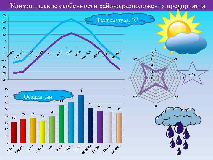 Климатические особенности района расположения предприятия 25 Температура, °С 20 15 10 5 бр ь