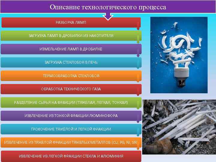 Описание технологического процесса РАЗБОРКА ЛАМП ЗАГРУЗКА ЛАМП В ДРОБИЛКИ ИЗ НАКОПИТЕЛЯ ИЗМЕЛЬЧЕНИЕ ЛАМП В