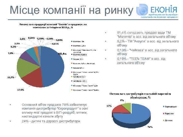 Місце компанії на ринку • • • Основний об'єм продажів 76% забезпечує компанія-дистрибутор “Єкропродукт”