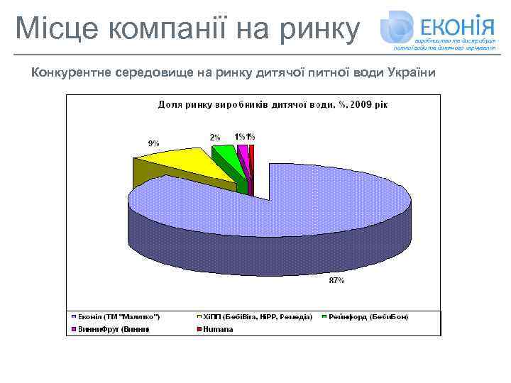 Місце компанії на ринку виробництво та дистрибуція питної води та дитячого харчування Конкурентне середовище