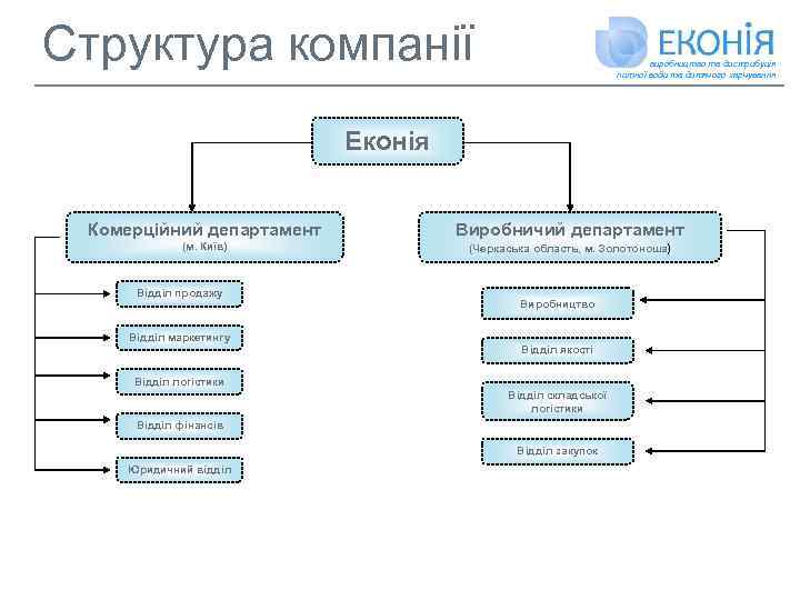 Структура компанії виробництво та дистрибуція питної води та дитячого харчування Еконія Комерційний департамент Виробничий