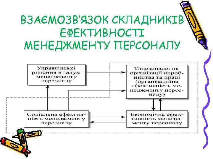 ВЗАЄМОЗВ’ЯЗОК СКЛАДНИКІВ ЕФЕКТИВНОСТІ МЕНЕДЖМЕНТУ ПЕРСОНАЛУ 
