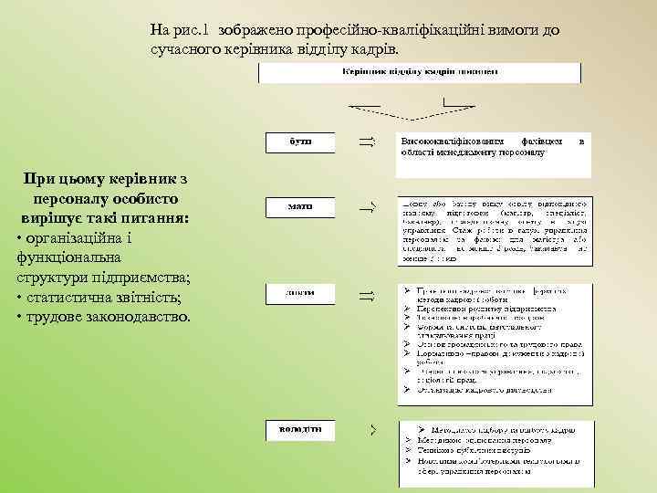 На рис. 1 зображено професійно кваліфікаційні вимоги до сучасного керівника відділу кадрів. При цьому