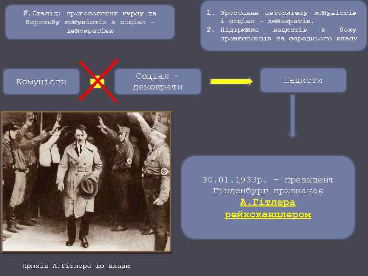 Й. Сталін: проголошення курсу на боротьбу комуністів з соціал демократією Комуністи Соціал демократи 1.